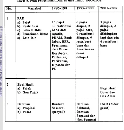 Tabel 8. Pola Penerimaan Daerab dari Tabun 1995-2002 