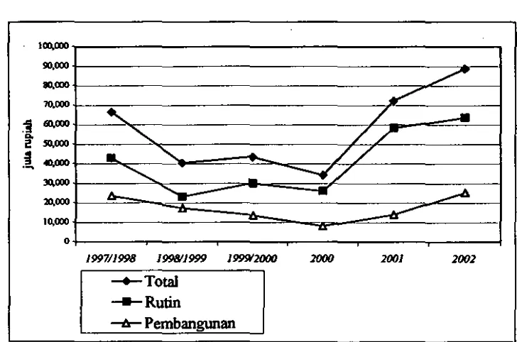 Gambar 6. Nilai Riil Belanja Daerah Kabupaten Jndramayu Tahun 1997-2002 