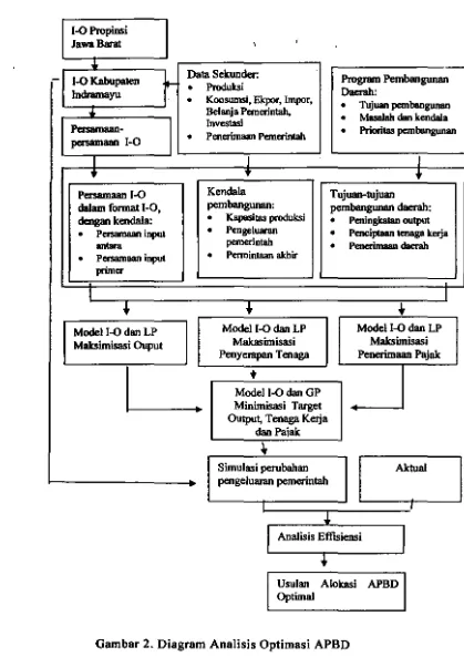 Gambar 2. Diagram Analisis Optimasi APBD 