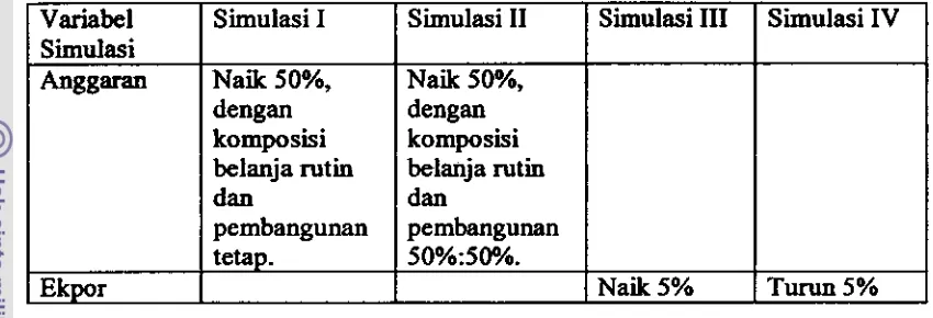 Tabel 4. Skenario Simulasi Dampak Perubahan Anggaran dao Ekspor 