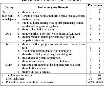 Tabel 4. Hasil Observasi Aktivitas Siswa Siklus I 