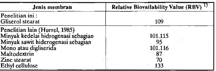 Tabel 3. Ketersediaan biologi mikrokapsul zat besi 