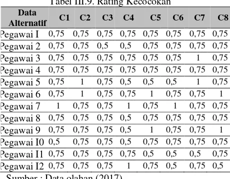 Tabel III.9. Rating Kecocokan 
