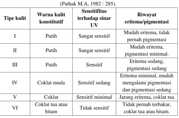 Tabel 1. Tipe kulit berdasarkan respon kulit terhadap paparan sinar   (Pathak M.A, 1982 : 285)