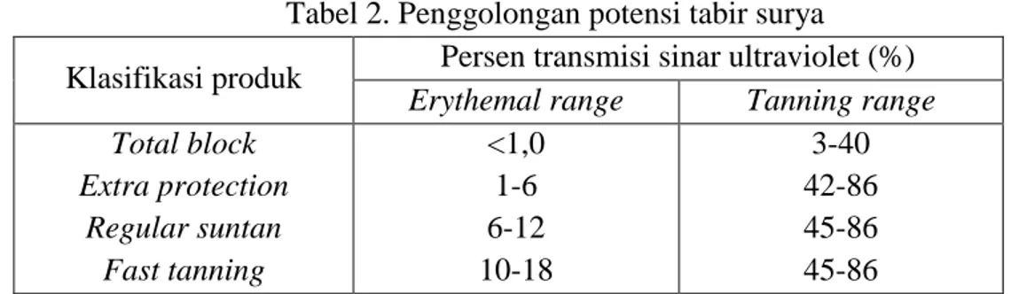 Tabel 2. Penggolongan potensi tabir surya  Klasifikasi produk  Persen transmisi sinar ultraviolet (%) 