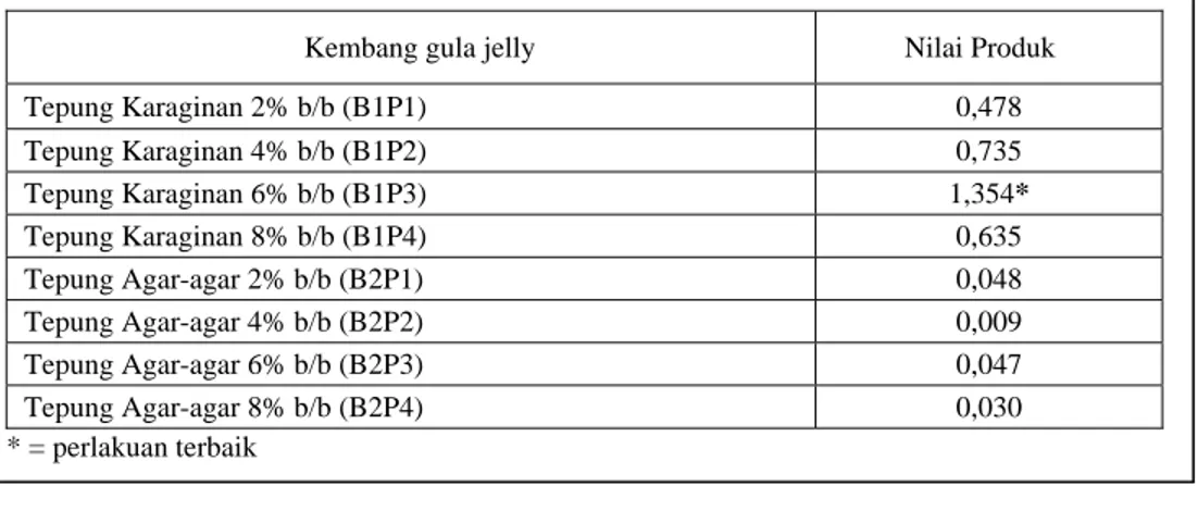 Tabel 1.  Penilaian perlakuan terbaik terhadap parameter organoleptik pada  kembang gula jelly perlakuan jenis dan persentase bahan pengenyal