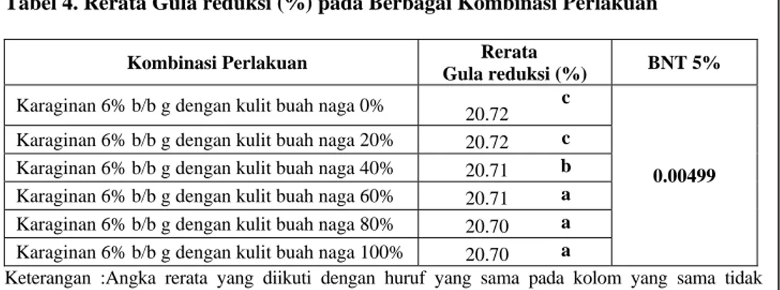 Tabel 4 menunjukkan uji BNT  5% kombinasi perlakuan terbaik gula  reduksi diperoleh dari bahan pengenyal  karaginan 6% b/b dengan penambahan 