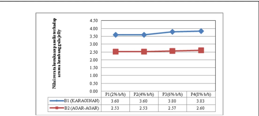 Gambar 3. Rerata kesukaan panelis terhadap aroma kembang gula jelly 