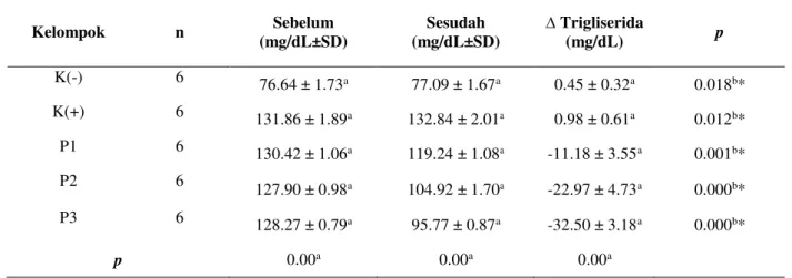 Tabel 3. Hasil analisis kadar trigliserida serum tikus Sprague dawley 