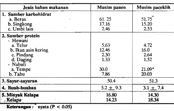 Tabel 4. Rata-rata skor frekuensi konsumsi bahan rnakanan per mmahtangga 