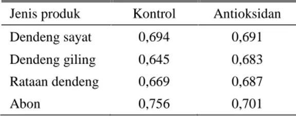Tabel  1.  Persentase  (%)  kadar  air  dari  berbagai  produk olahan daging rusa 