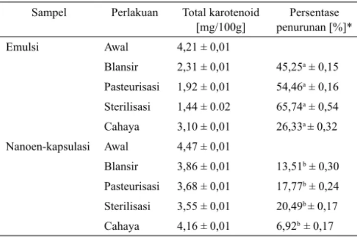 Tabel 1. Total karotenoid [mg/100g] dan persentase penurunan  [%] sampel emulsi dan nanoenkapsulasi sebelum  dan setelah perlakuan  