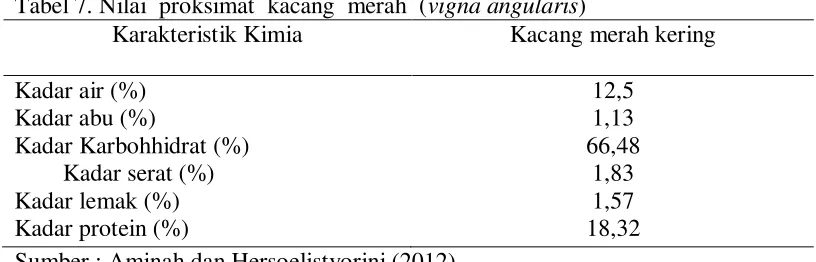 Tabel 7. Nilai  proksimat  kacang  merah  (vigna angularis)   