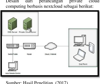 Gambar Desain Private Cloud Computing 