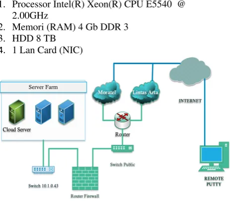 Gambar Akses Data Center Pusdatin 