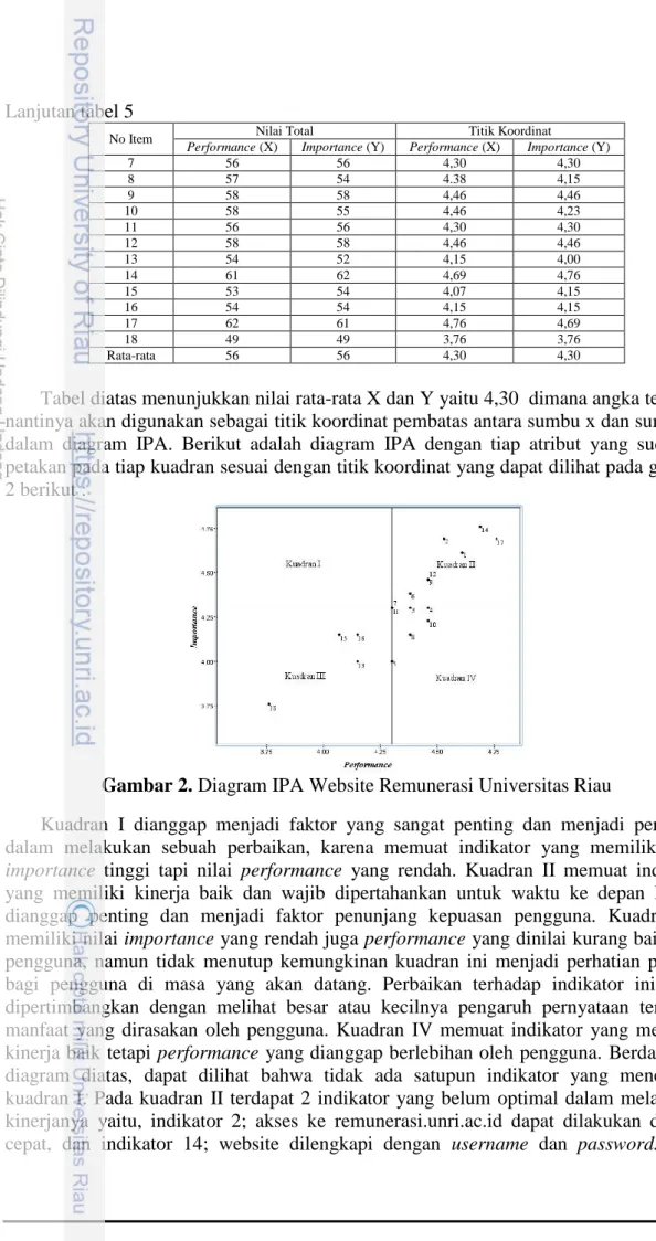 Gambar 2. Diagram IPA Website Remunerasi Universitas Riau 
