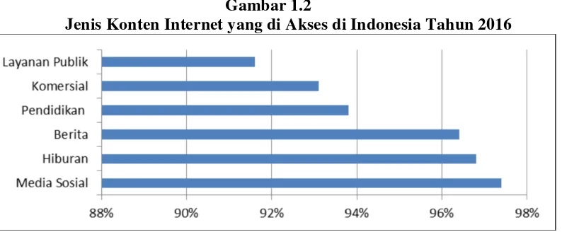 Gambar 1.2 Jenis Konten Internet yang di Akses di Indonesia Tahun 2016  