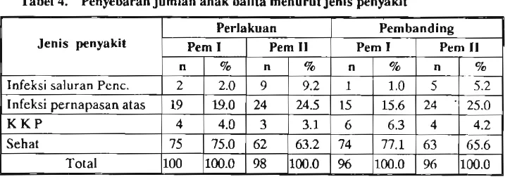 Tabel 4. Penyebaran jumlah anak balita menumtjenis wnvakit 