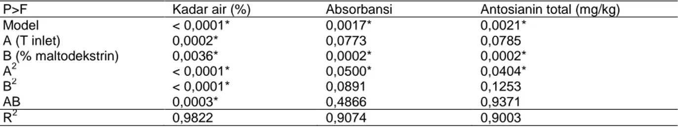 Tabel  4.  Tingkat  signifikan  ANOVA  model  kuadratik  polinomial  untuk  respon  kadar  air,  absorbansi,  dan  kadar  antosianin 