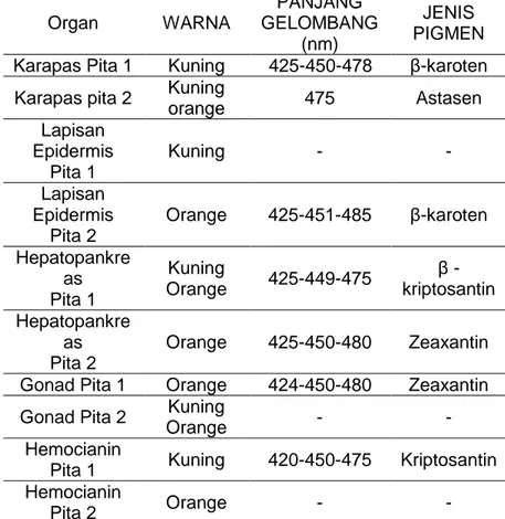 Tabel  3.  Hasil  dari  kromatografi  kolom  masing-masing  organ  kepiting   Grapsus sp