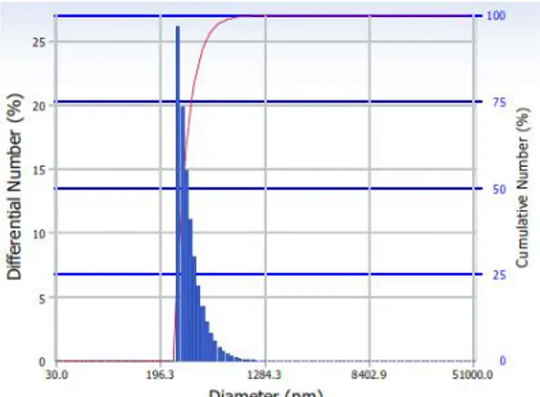 Gambar 4. Grafik hasil pengukuran ekstrak dari Pucuk  Daun Jati Muda dengan penambahan filler  5% 