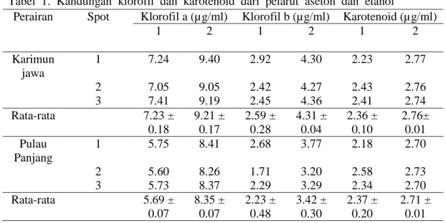 Tabel  1.  Kandungan  klorofil  dan  karotenoid  dari  pelarut  aseton  dan  etanol