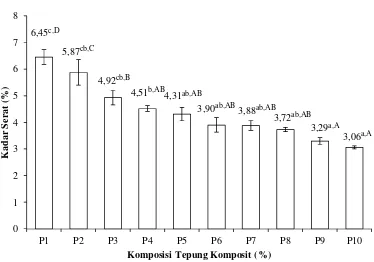 Gambar 7. Hubungan perbandingan tepung mocaf:tepung jagung : tepung kacang        merah dengan kadar serat (%) dan ± menandakan standar deviasi