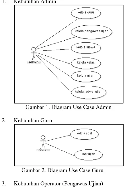 Gambar 1. Diagram Use Case Admin 