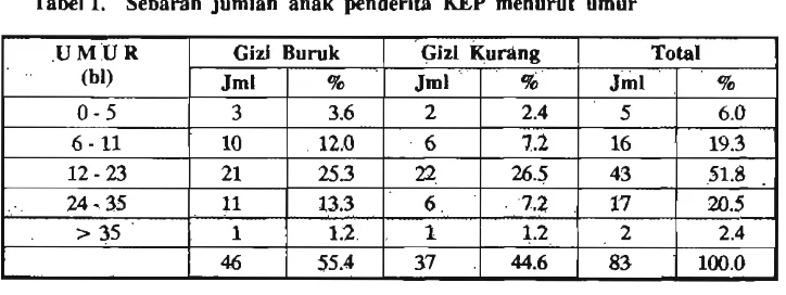 Tabel 1. Sebaran jumlah anak pcnderita KEP menurut umur 