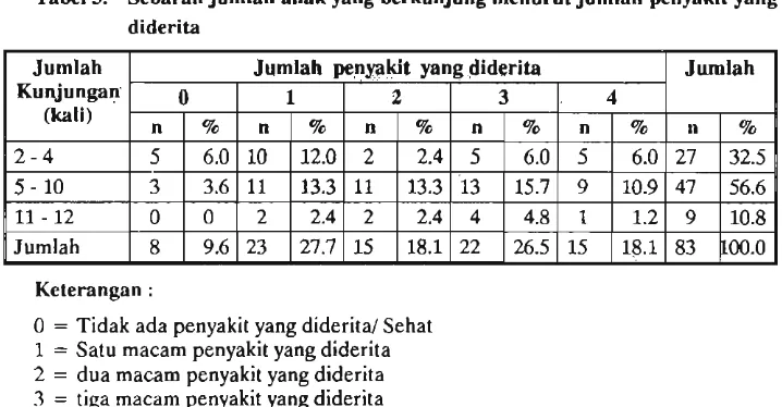 Tabel 4. Sebaran jumlah anak halita KEP menurut keaktifan berobat jalan ke 