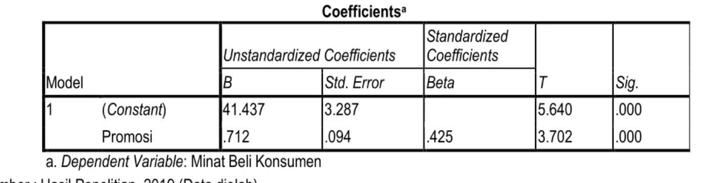 Tabel 1. Hasil Uji Koefisien Regresi Sederhana Hipotesis Pertama  Coefficients a 