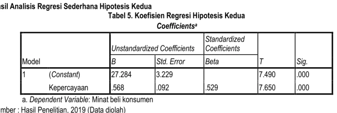 Tabel 5. Koefisien Regresi Hipotesis Kedua  Coefficients a