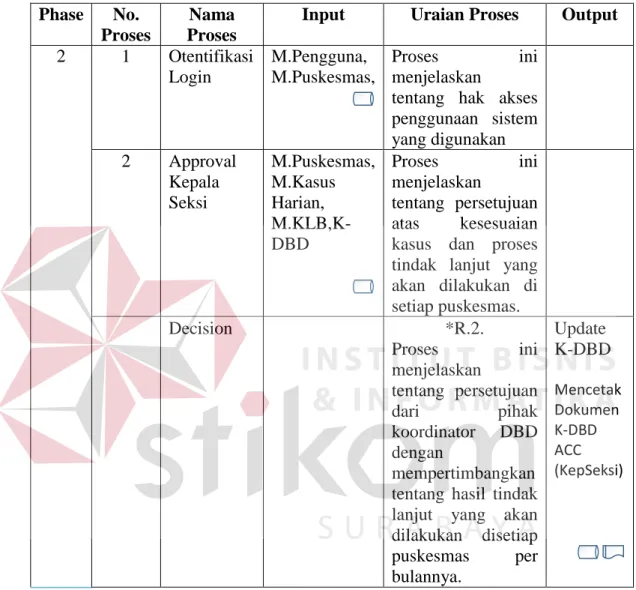 Tabel 3.14 Alir Sistem Baru Persetujuan K-DBD  Phase  No. 