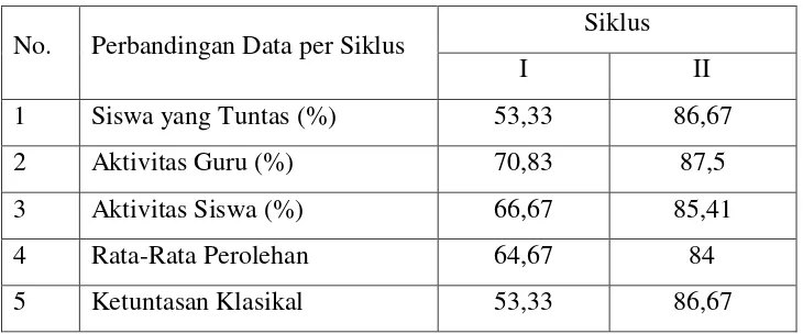 Tabel 2. Perbandingan Data Persiklus 