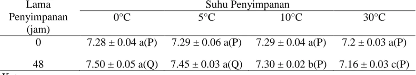 Tabel  8.Nilai  pH  ekstrak  kasar  pigmen  caulerpin  pada  suhu  dan  lama  penyimpanan  yang  berbeda  Lama  Penyimpanan  (jam)  Suhu Penyimpanan 0°C 5°C  10°C  30°C   