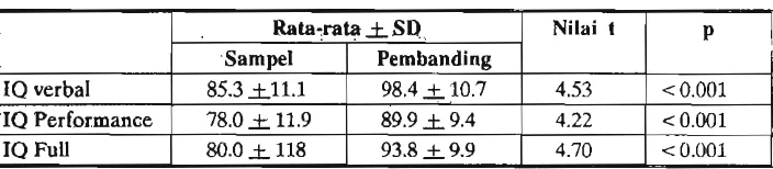 Tabel 2. Statistik nilai IQ sampel dan pembanding 