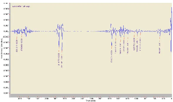 Gambar 5.  Spektrum FTIR second derivative lemak sapi  Berdasarkan  analisis  dari  spektrum  FTIR  2D 