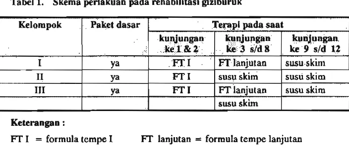 Tabel 1. Tabel 1. Skema perlakuan p d a  rehabllitasi gizibumk 