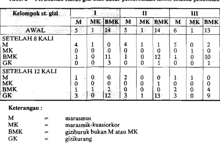 Tabel 2 Pembahan status gizi atas dasar pemeriksaan klinis selama penelitian 