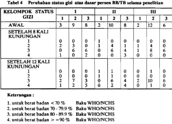 Tabel 3 Prmbaban status gizi atas dasar pnsen BBRl selama penelltian 