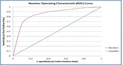 Gambar 4. ROC curve 