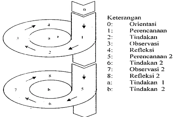 Gambar 1. Desain Penelitian (Kemmis dan Mc Taggart dalam Depdiknas, 2005; 30) 