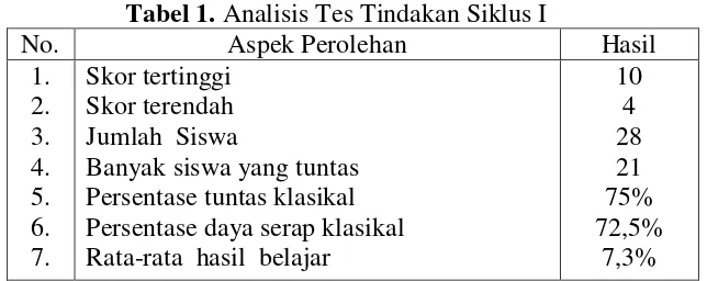 Tabel 1. Analisis Tes Tindakan Siklus I 