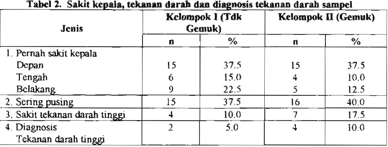 Tabel 1. Jumlah sampel berdasarkan Body Mass Index (BMO pada tiap 