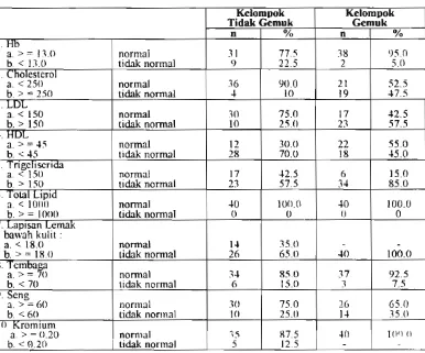Tabel 6. Sebaran sampel berdasarkan kadar kolesteml, LDL, HDL. 