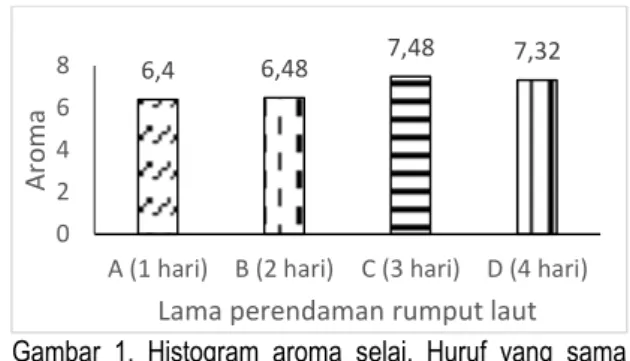 Gambar  1.  Histogram  aroma  selai.  Huruf  yang  sama  pada  histogram    menunjukkan  hasil  yang  tidak berbeda nyata dan sebaliknya