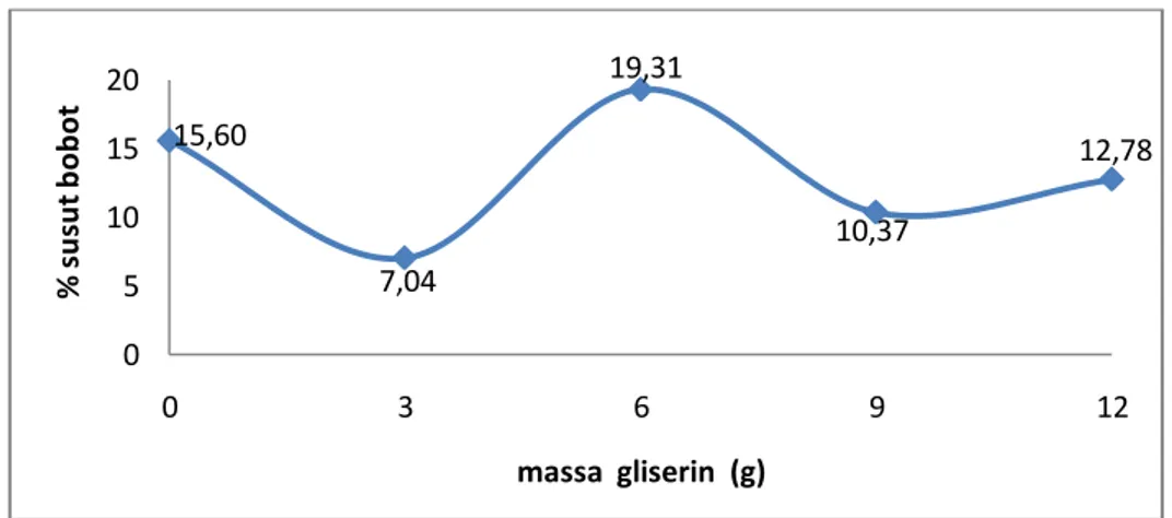 Gambar 4.8 Grafik uji susut bobot dengan lama penyimpanan 3 hari  Pengamatan terhadap  nilai  susut bobot pada aplikasi  edible film fillet  ikan  tongkol  dengan  variasi  massa  gliserin  mengalami  peningkatan  dengan  lama  penyimpanan  selam  3  hari