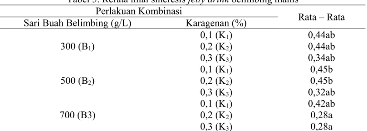 Tabel 5. Rerata nilai sineresis jelly drink belimbing manis  Perlakuan Kombinasi 