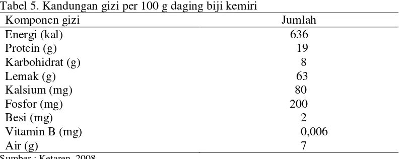 Tabel 5. Kandungan gizi per 100 g daging biji kemiri  