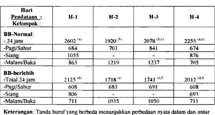 Tabel 4. Persentase masukan energi terhadap angka h k u p m  gizi 1994 